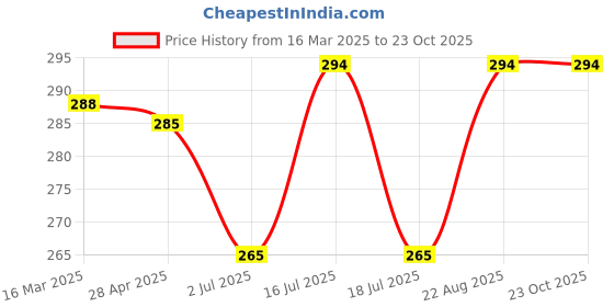 ajio.com eve's beauty Women Full-Coverage Seamless T-Shirt Bra eve's beauty Price History Graph from 16 Mar 2025 to 23 Oct 2025