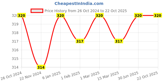 ajio.com eve's beauty Women Full-Coverage Sports Bra eve's beauty Price History Graph from 26 Oct 2024 to 21 Oct 2025