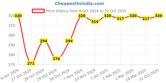 ajio.com eve's beauty Women Full-Coverage Sports Bra eve's beauty Price History Graph from 9 Oct 2024 to 31 Oct 2025