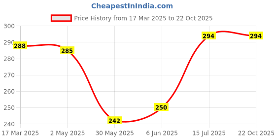 ajio.com eve's beauty Women Full-Coverage T-Shirt Bra eve's beauty Price History Graph from 17 Mar 2025 to 21 Oct 2025
