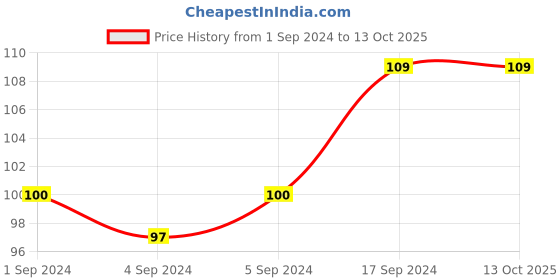 ajio.com evestacy Non-Wired Cut & Sew Hipsters evestacy Price History Graph from 1 Sep 2024 to 13 Oct 2025
