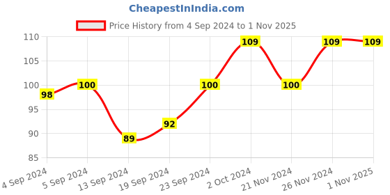 ajio.com evestacy Non-Wired Cut & Sew Hipsters evestacy Price History Graph from 4 Sep 2024 to 31 Oct 2025