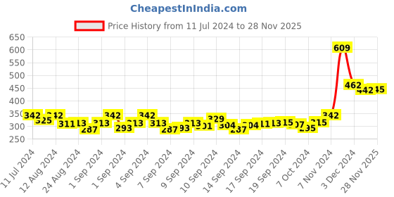 ajio.com kairangi by yellow chimes Evil Eye Link Bracelet with Lobster Claw Closure kairangi by yellow chimes Price History Graph from 11 Jul 2024 to 28 Nov 2025