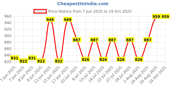 ajio.com homearte india Evil Eye Marble Showpiece with Metal Base  homearte india Price History Graph from 7 Jun 2025 to 19 Oct 2025