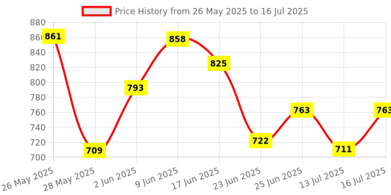 ajio.com homesake Evil Eye Print Table Lamp homesake Price History Graph from 26 May 2025 to 16 Jul 2025