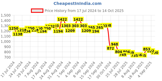 ajio.com digital dress room Evil Eye Rudraksha Beaded Bracelet digital dress room Price History Graph from 17 Jul 2024 to 14 Oct 2025