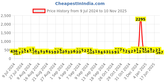 ajio.com bold by priyaasi Evil Eye Stretchable Bracelet bold by priyaasi Price History Graph from 9 Jul 2024 to 10 Nov 2025