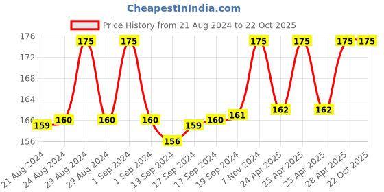 ajio.com om jewells Evil-Eye Tie-Up Bracelet om jewells Price History Graph from 21 Aug 2024 to 22 Oct 2025
