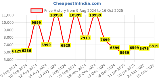 ajio.com asics Evo Ride Speed 2 Lace-Up Running Shoes asics Price History Graph from 9 Aug 2024 to 16 Oct 2025