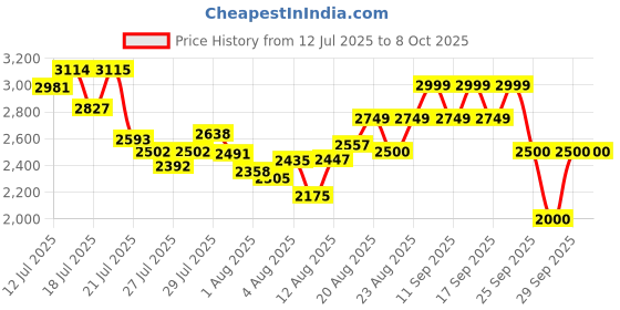 ajio.com puma Evoflex Maxgrip Lace-Up Running Shoes puma Price History Graph from 12 Jul 2025 to 7 Oct 2025