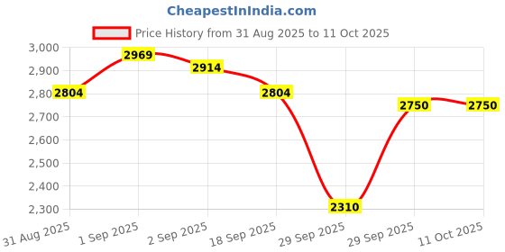 ajio.com puma Evoflex MaxGrip Lace-Up Running Shoes puma Price History Graph from 31 Aug 2025 to 10 Oct 2025