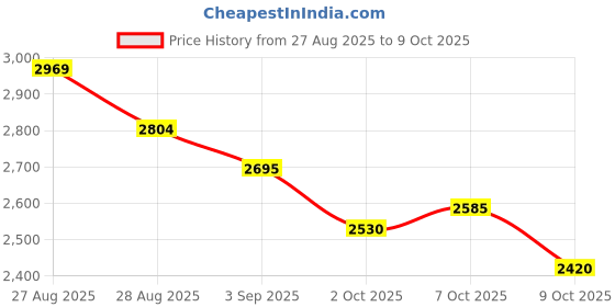 ajio.com puma Evoflex MaxGrip Lace-Up Running Shoes puma Price History Graph from 27 Aug 2025 to 9 Oct 2025