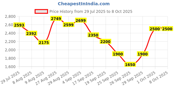 ajio.com puma Evoflex Power Tread Lace-Up Running Shoes puma Price History Graph from 29 Jul 2025 to 8 Oct 2025