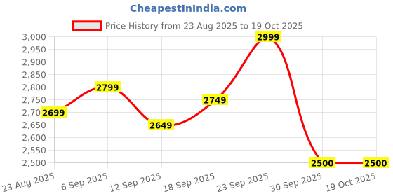 ajio.com puma Evoflex Power Tread Lace-Up Running Shoes puma Price History Graph from 23 Aug 2025 to 19 Oct 2025