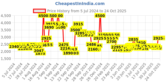 ajio.com ajmal Evoke Gold Edition Her Eau De Parfum- 75 ml ajmal Price History Graph from 5 Jul 2024 to 22 Oct 2025