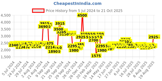 ajio.com ajmal Evoke Gold Edition Him Eau De Parfum- 90 ml ajmal Price History Graph from 5 Jul 2024 to 21 Oct 2025