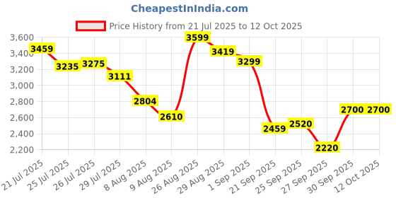 ajio.com puma Evoke V6 Low Lace-Up Sneakers puma Price History Graph from 21 Jul 2025 to 11 Oct 2025