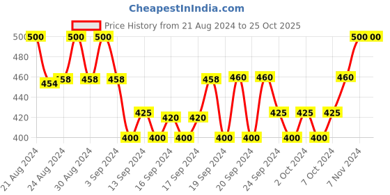 ajio.com evolove Cotton Sweatshirt with Zip Front evolove Price History Graph from 21 Aug 2024 to 24 Oct 2025