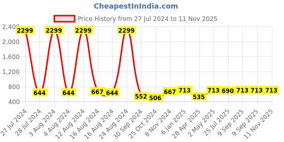 ajio.com evolove Floral Print Long Nightie evolove Price History Graph from 27 Jul 2024 to 11 Nov 2025