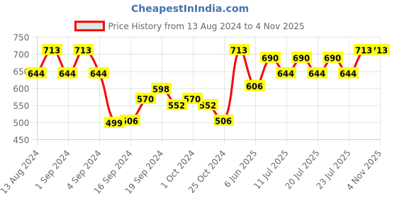 ajio.com evolove Floral Print Long Nightie evolove Price History Graph from 13 Aug 2024 to 2 Nov 2025