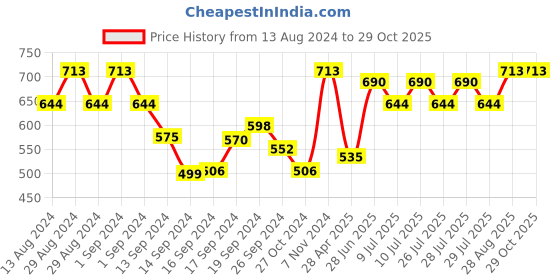 ajio.com evolove Floral Print Long Nightie evolove Price History Graph from 13 Aug 2024 to 29 Oct 2025