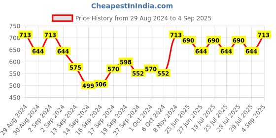 ajio.com evolove Geometric Print Round-Neck Nightshirt evolove Price History Graph from 29 Aug 2024 to 4 Sep 2025