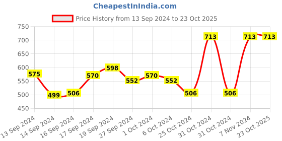 ajio.com evolove Leaf Print Nighti with Insert Pocket evolove Price History Graph from 13 Sep 2024 to 23 Oct 2025