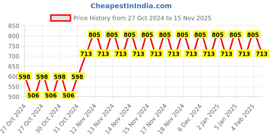 ajio.com evolove Micro-Print V-Neck Nighti evolove Price History Graph from 27 Oct 2024 to 15 Nov 2025