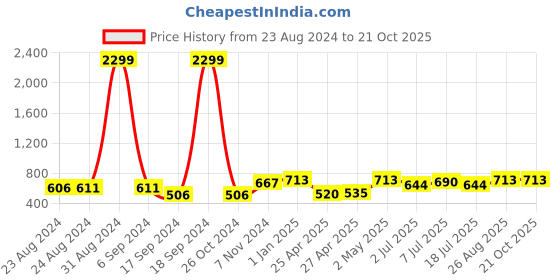 ajio.com evolove Printed Nighti evolove Price History Graph from 23 Aug 2024 to 21 Oct 2025