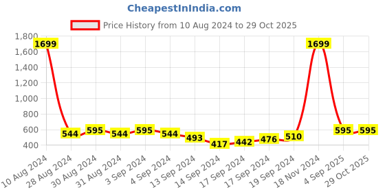 ajio.com evolove Printed Round-Neck T-shirt & Capris Set evolove Price History Graph from 10 Aug 2024 to 29 Oct 2025