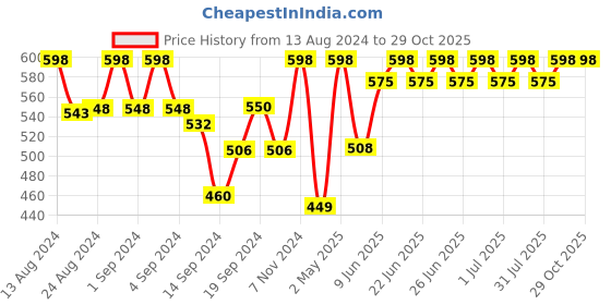 ajio.com evolove Striped Round-Neck Long Nightie evolove Price History Graph from 13 Aug 2024 to 29 Oct 2025