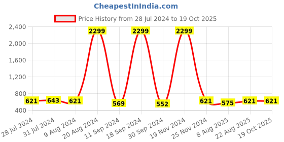 ajio.com evolove Striped Round-Neck  Nighti evolove Price History Graph from 28 Jul 2024 to 17 Oct 2025