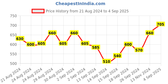 ajio.com evolove Tie & Dye Round-Neck Nightwear Sets evolove Price History Graph from 21 Aug 2024 to 4 Sep 2025