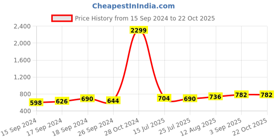 ajio.com evolove Women Floral Nighti evolove Price History Graph from 15 Sep 2024 to 21 Oct 2025