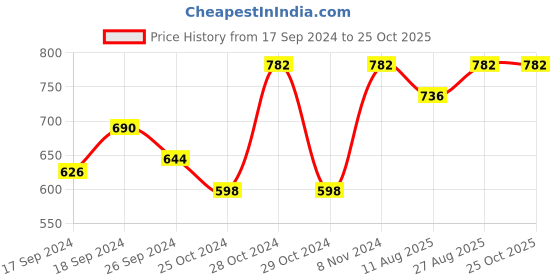 ajio.com evolove Women Floral Nighti evolove Price History Graph from 17 Sep 2024 to 24 Oct 2025