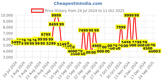 ajio.com steve madden Evolves Flat Sandals steve madden Price History Graph from 24 Jul 2024 to 10 Oct 2025