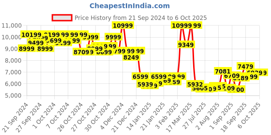 ajio.com asics EVORIDE SPEED 2 Low-Top Lace-Up Running Shoes asics Price History Graph from 21 Sep 2024 to 5 Oct 2025