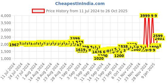 ajio.com puma Evostripe Sweat Pants with Insert Pockets puma Price History Graph from 11 Jul 2024 to 26 Oct 2025