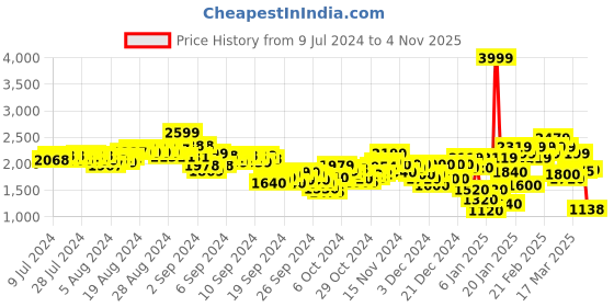 ajio.com puma Evostripe Youth Sweat Pants with Insert Pockets puma Price History Graph from 9 Jul 2024 to 4 Nov 2025