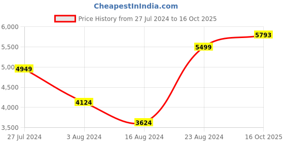 ajio.com puma Evostripe Zip-Front Sweatshirt puma Price History Graph from 27 Jul 2024 to 16 Oct 2025