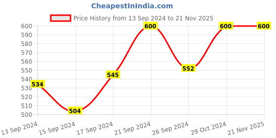ajio.com evy Set of 6 Gold-Plated Bead-Studded Thin Bangles evy Price History Graph from 13 Sep 2024 to 21 Nov 2025