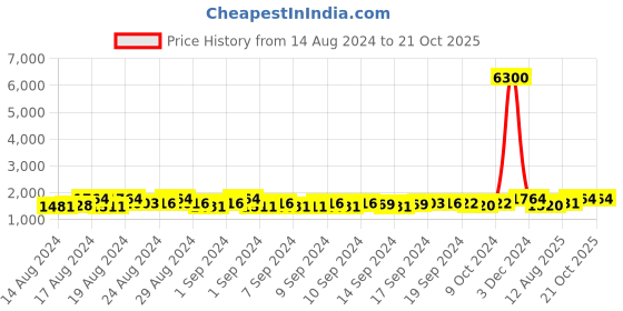 ajio.com evy Stone-Studded Multi-Piece Jewellery Set evy Price History Graph from 14 Aug 2024 to 21 Oct 2025