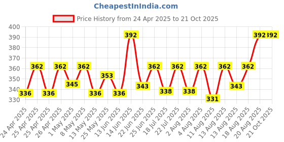 ajio.com evy Women CZ-Studded Chandbali Earrings evy Price History Graph from 24 Apr 2025 to 21 Oct 2025