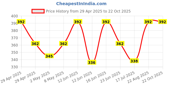 ajio.com evy Women CZ-Studded Chandbali Earrings  evy Price History Graph from 29 Apr 2025 to 21 Oct 2025