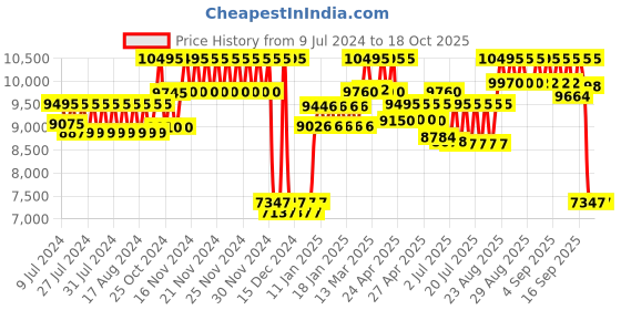 ajio.com casio EX358 Edifice Men (EFR-552GL-2AVUDF) Analog Wrist Watch casio Price History Graph from 9 Jul 2024 to 18 Oct 2025