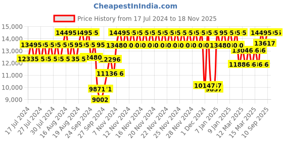 ajio.com casio EX487 Edifice Men (EQS-920DB-1AVUDF) Analog Wrist Watch casio Price History Graph from 17 Jul 2024 to 15 Nov 2025