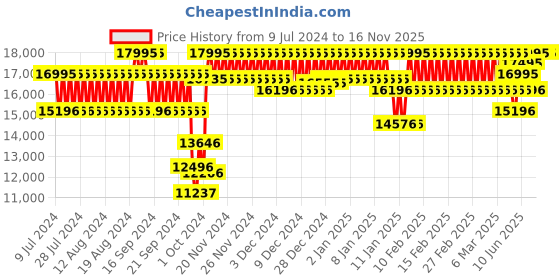 ajio.com casio EX528 Edifice Men (EFS-S570DB-2AUDF) Analog Wrist Watch casio Price History Graph from 9 Jul 2024 to 15 Nov 2025