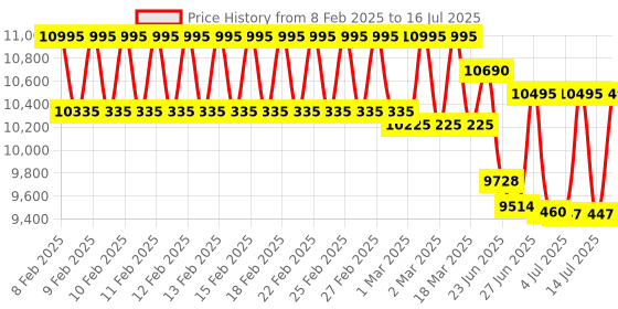 ajio.com casio EX540 Edifice Men (EFR-573HG-1AVUDF) Analog Wrist Watch casio Price History Graph from 8 Feb 2025 to 16 Jul 2025