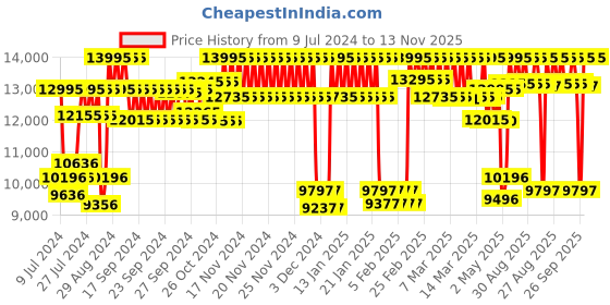 ajio.com casio EX551 Edifice Men (EFB-680D-2BVUDF) Analog Wrist Watch casio Price History Graph from 9 Jul 2024 to 13 Nov 2025