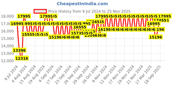 ajio.com casio EX554 Edifice Bluetooth Connect Men (ECB-950DB-1ADF) Analog-Digital Wrist Watch casio Price History Graph from 9 Jul 2024 to 25 Nov 2025